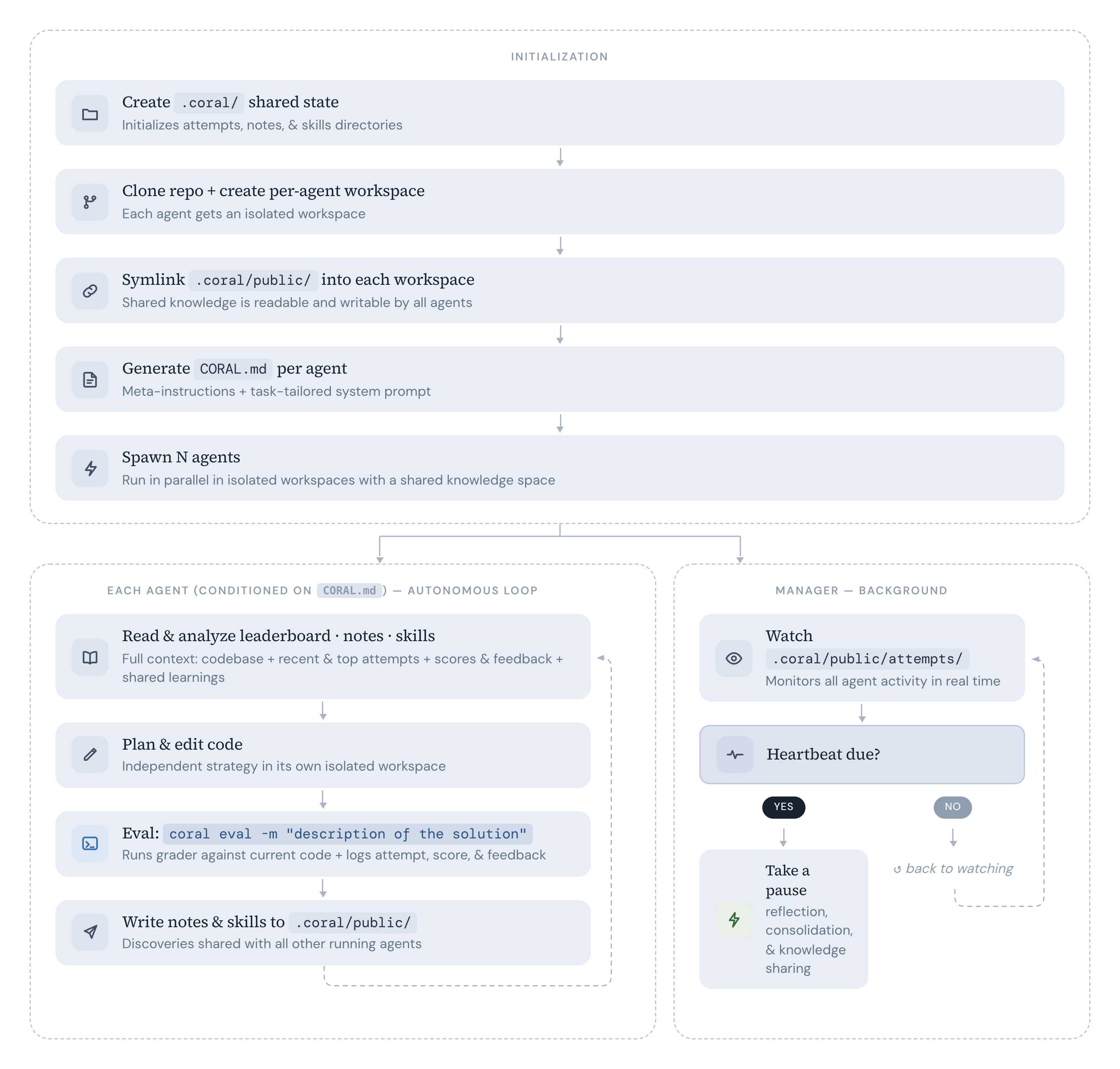Coral Architecture Diagram