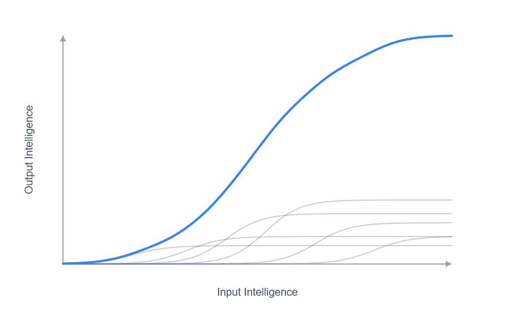 The overall S-curve composed of overlapping category S-curves