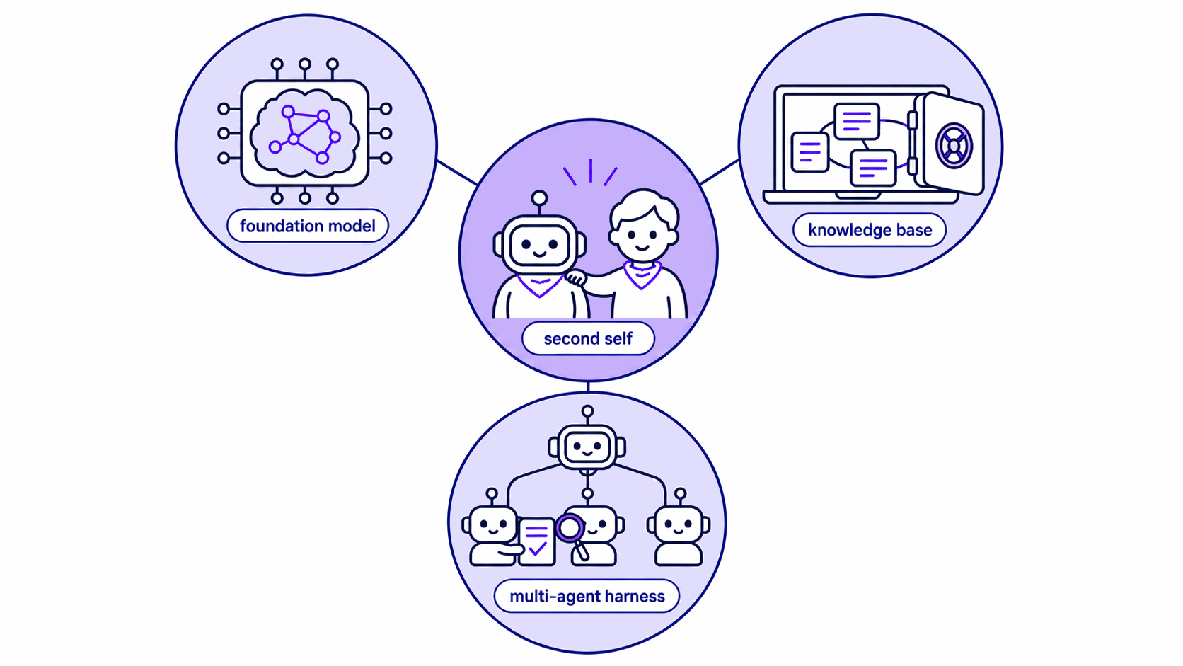 Three parts joining into one agent that works for a person: a foundation model that reasons, a team of agents that acts and checks its own work, and a knowledge base of linked notes kept on the user's machine