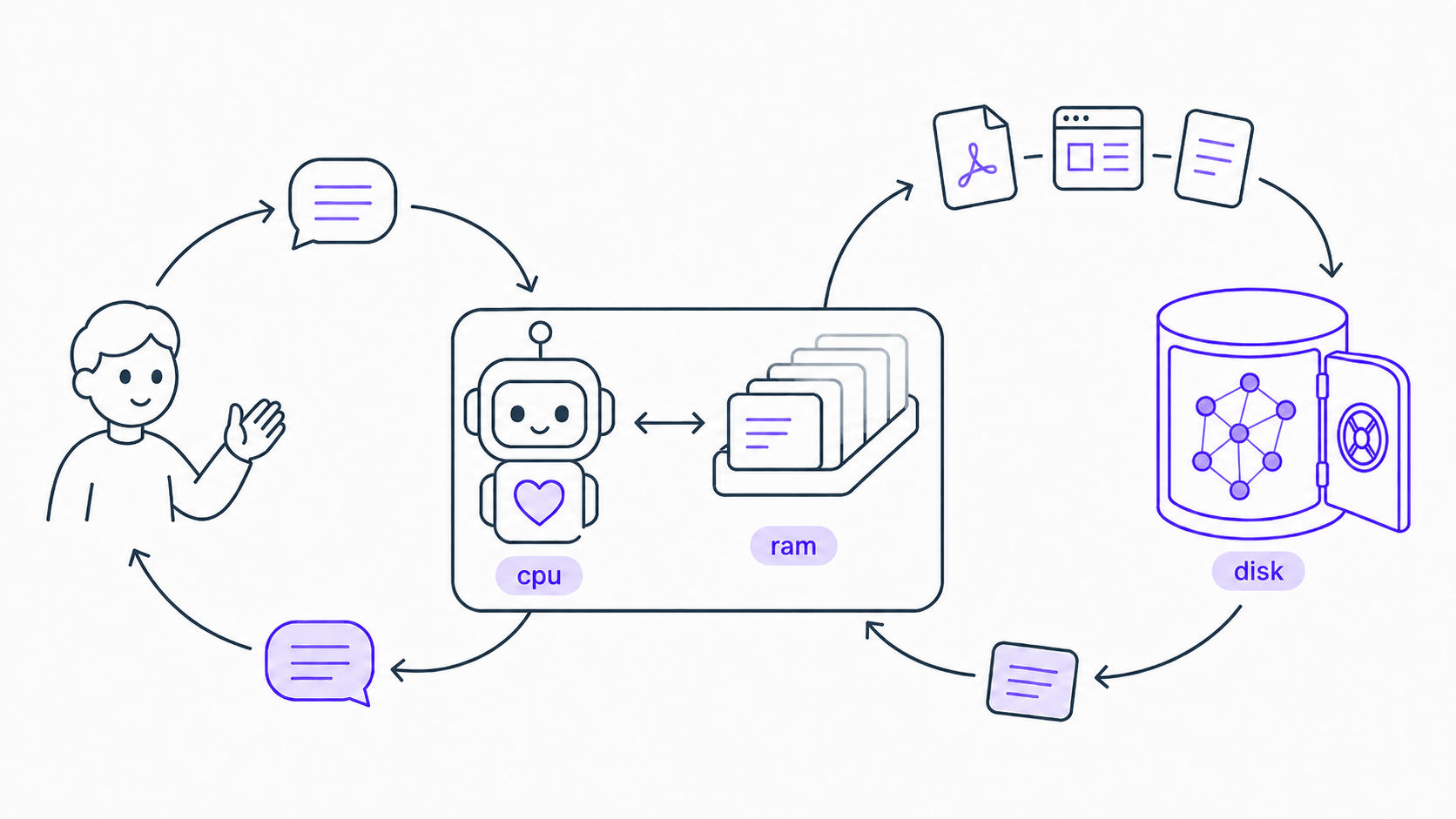 Two loops around an AI agent labelled cpu with its context tray labelled ram: on the left, the user sends a question and receives an answer; on the right, the agent files sources into a violet vault labelled disk that holds a knowledge graph, and draws a note back into its tray