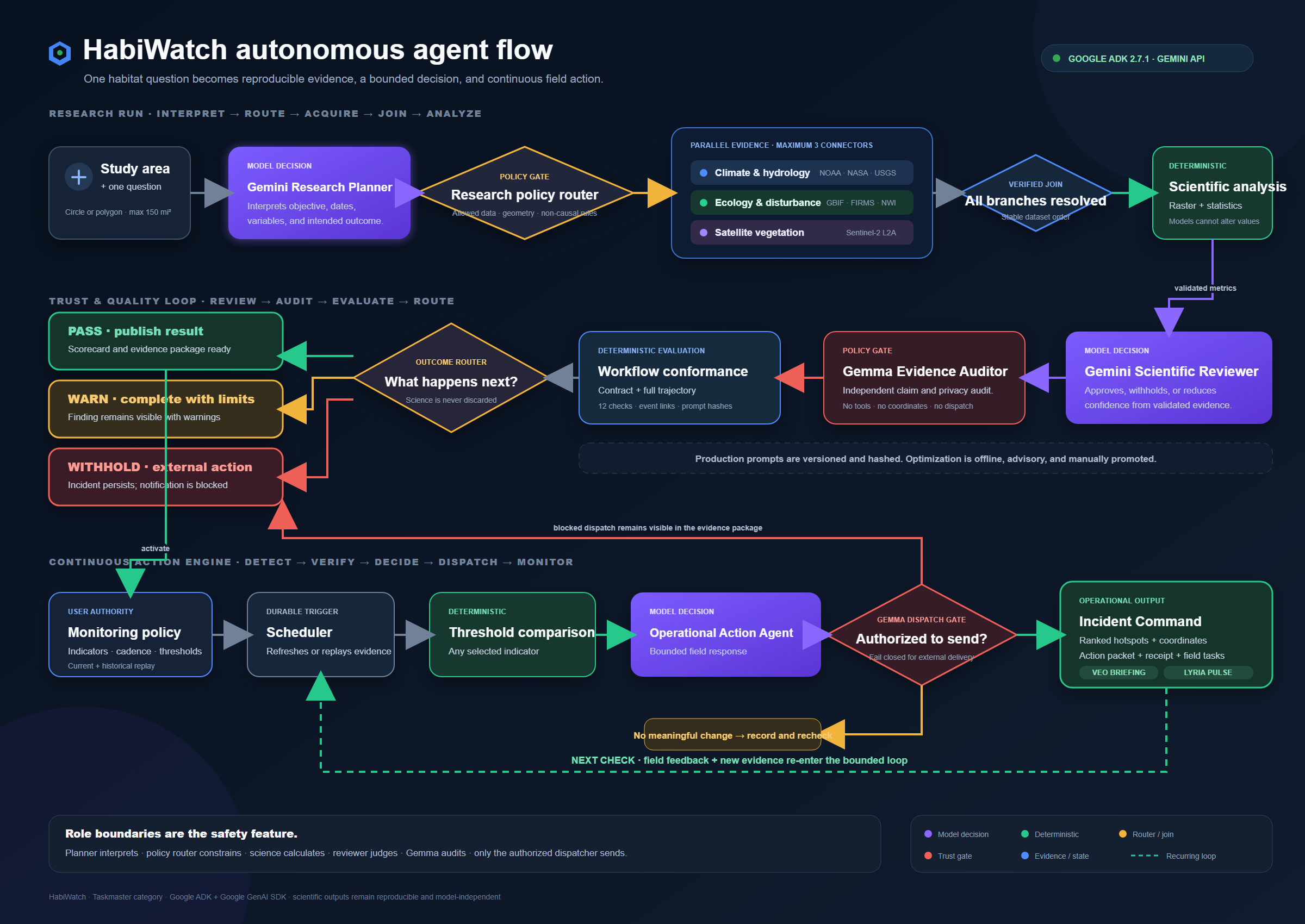 HabiWatch agent workflow