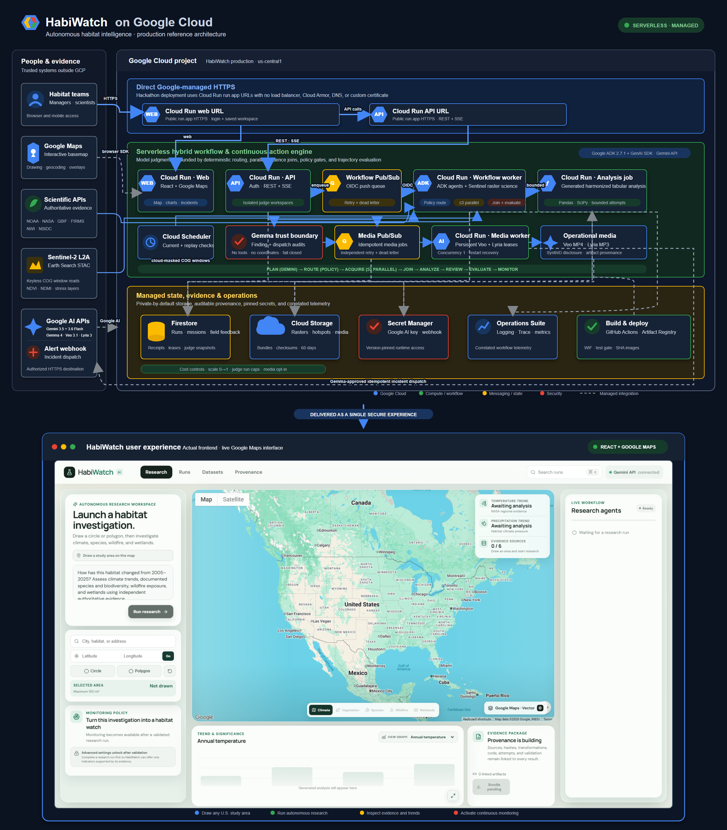 HabiWatch on Google Cloud