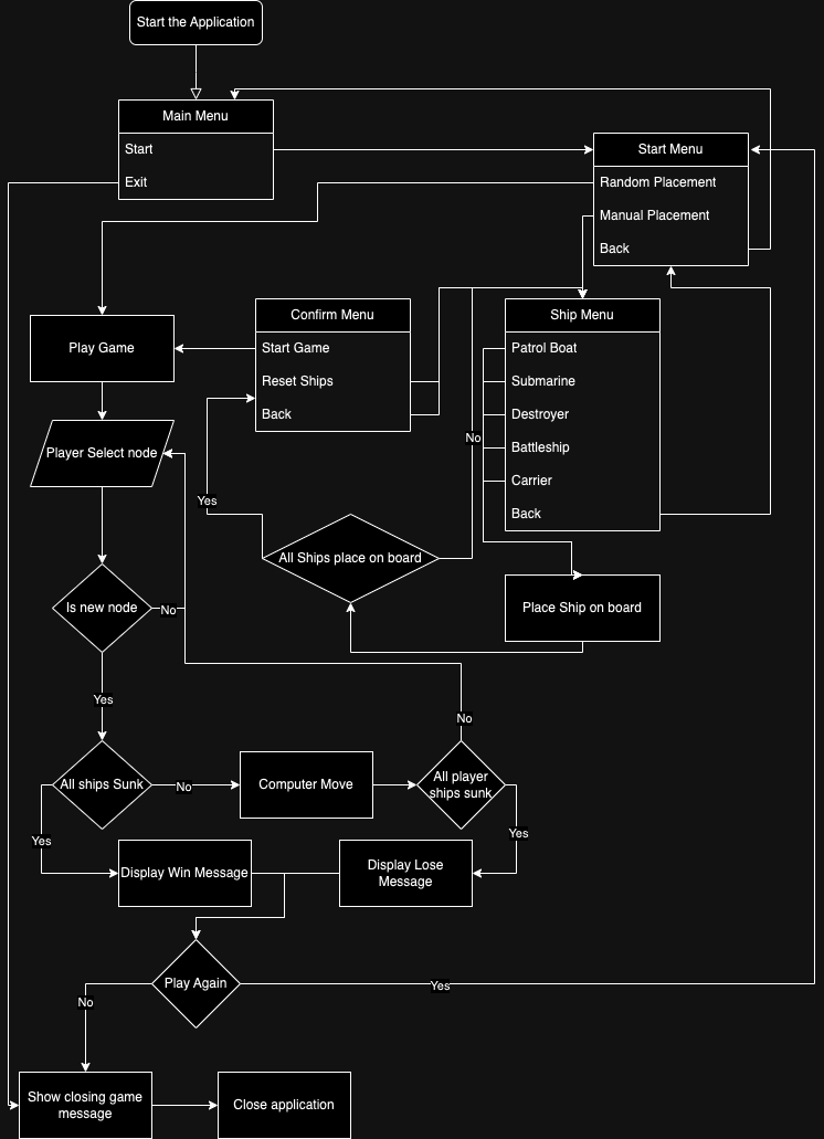 Flowchart