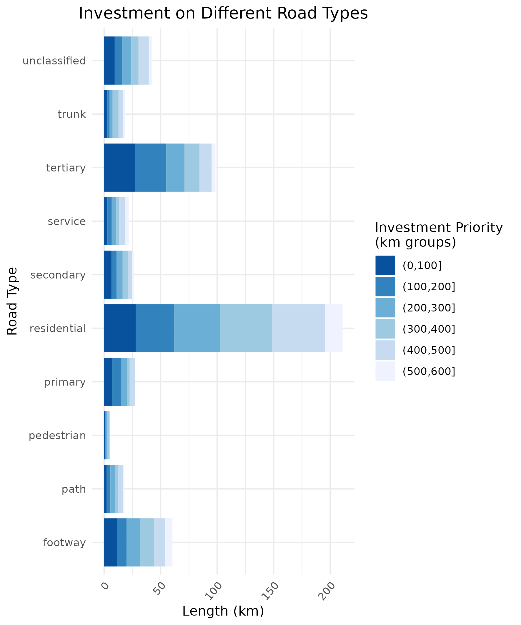 Road segment priority (left), disaggregated by road type (right) - egalitarian growth