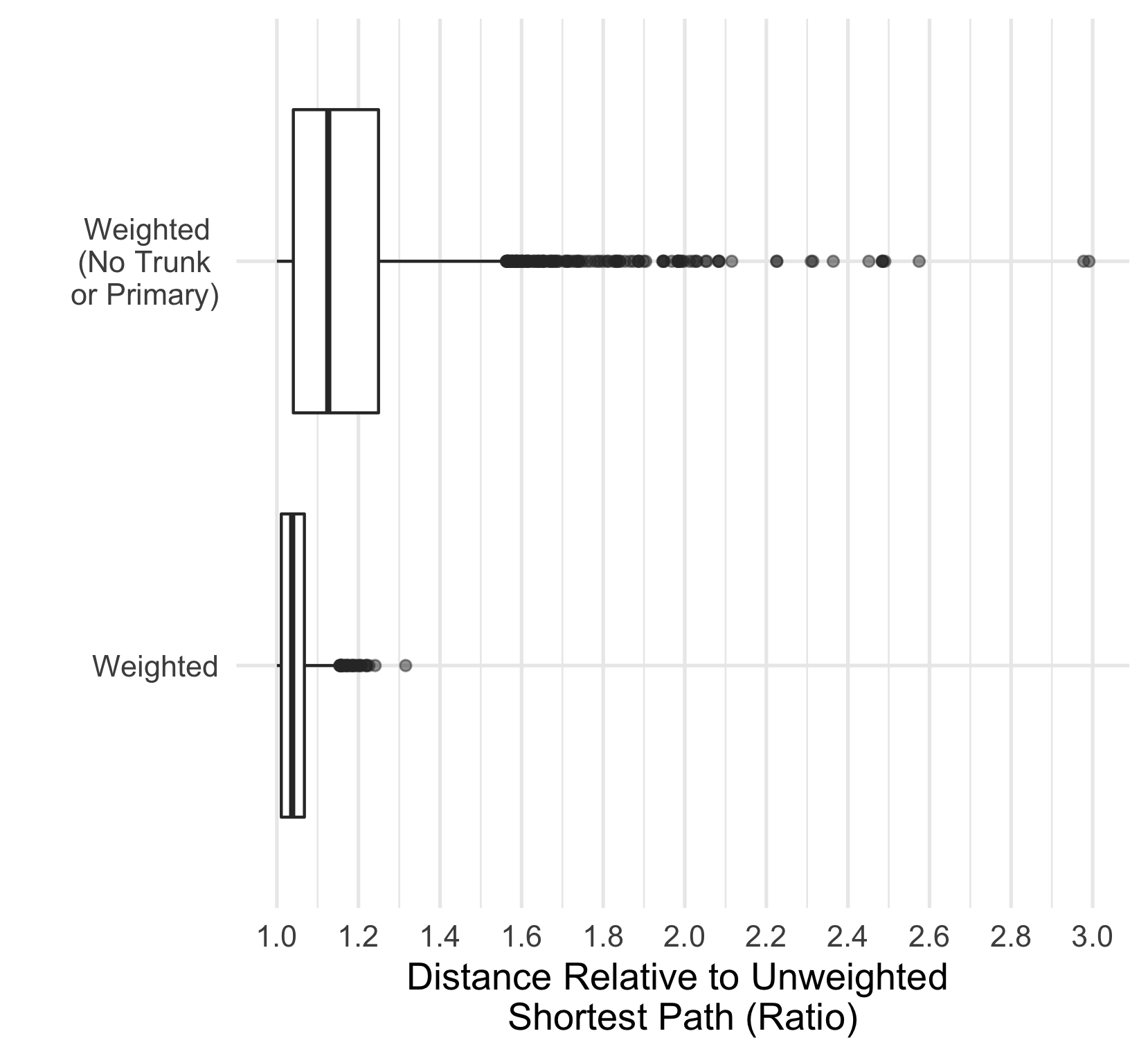 Effect of banning cyclists from trunk and primary roads for all OD pairs (Manchester)