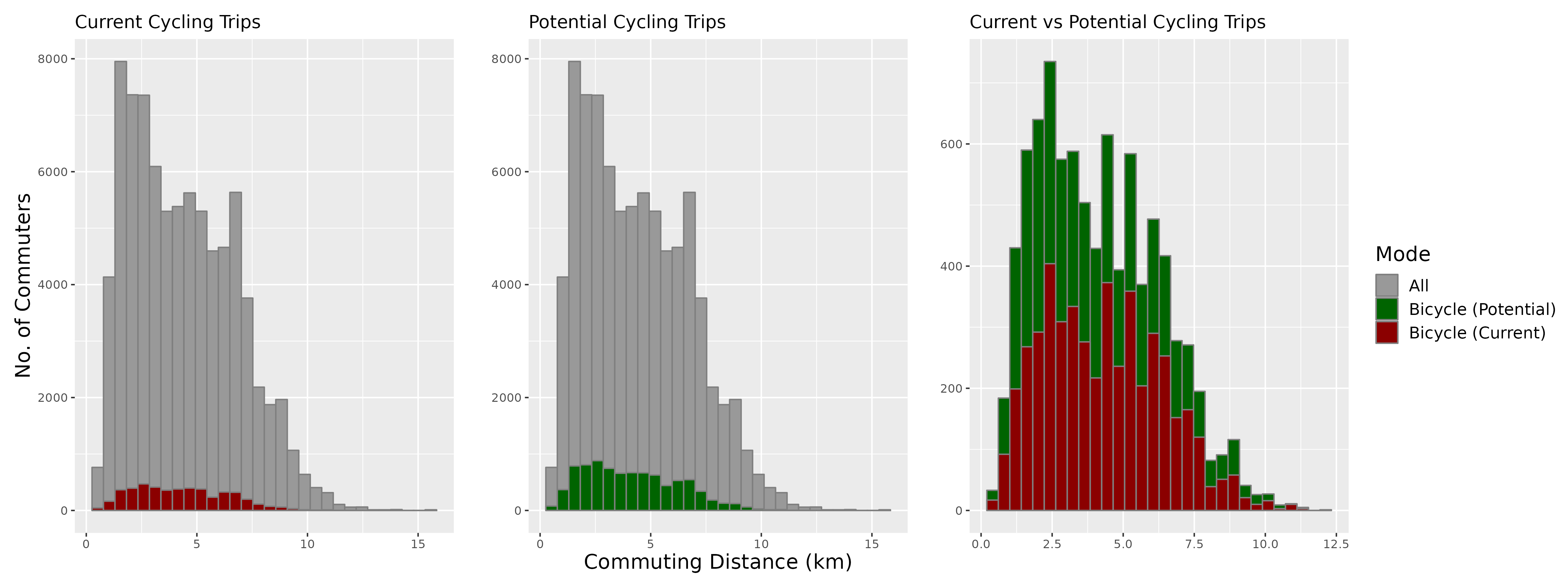 Distribution of potential cycling demand