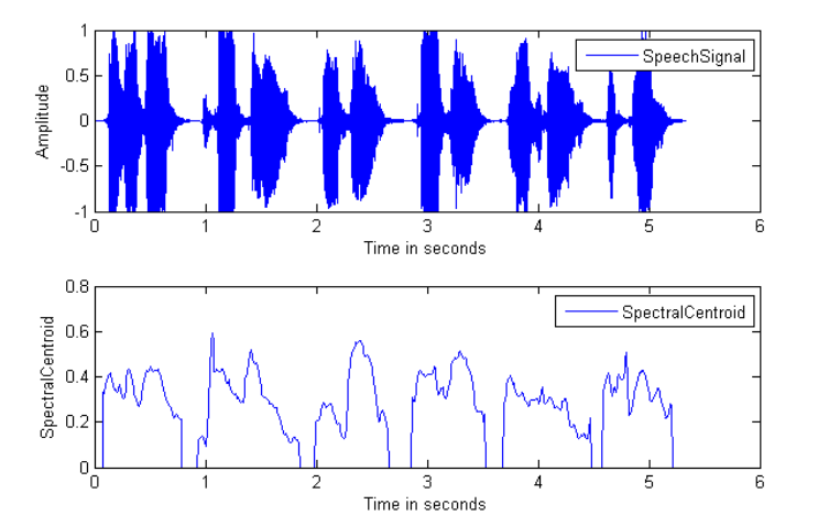 Spectral Centroid