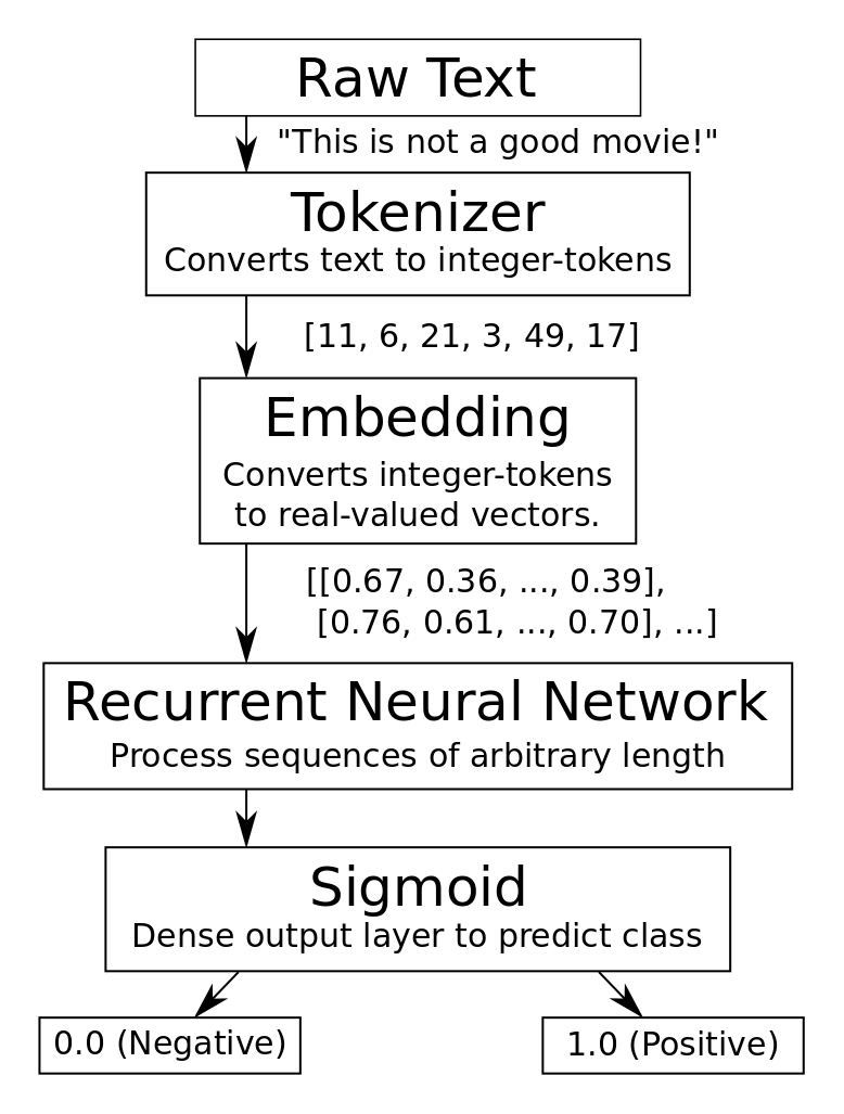 TensorFlow-Tutorials-Chinese/20_Natural_Language_Processing_CN