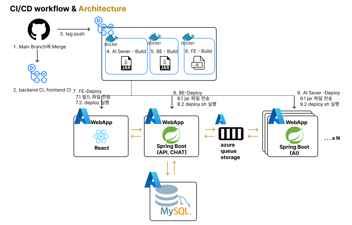 cicd worflow & architecture image