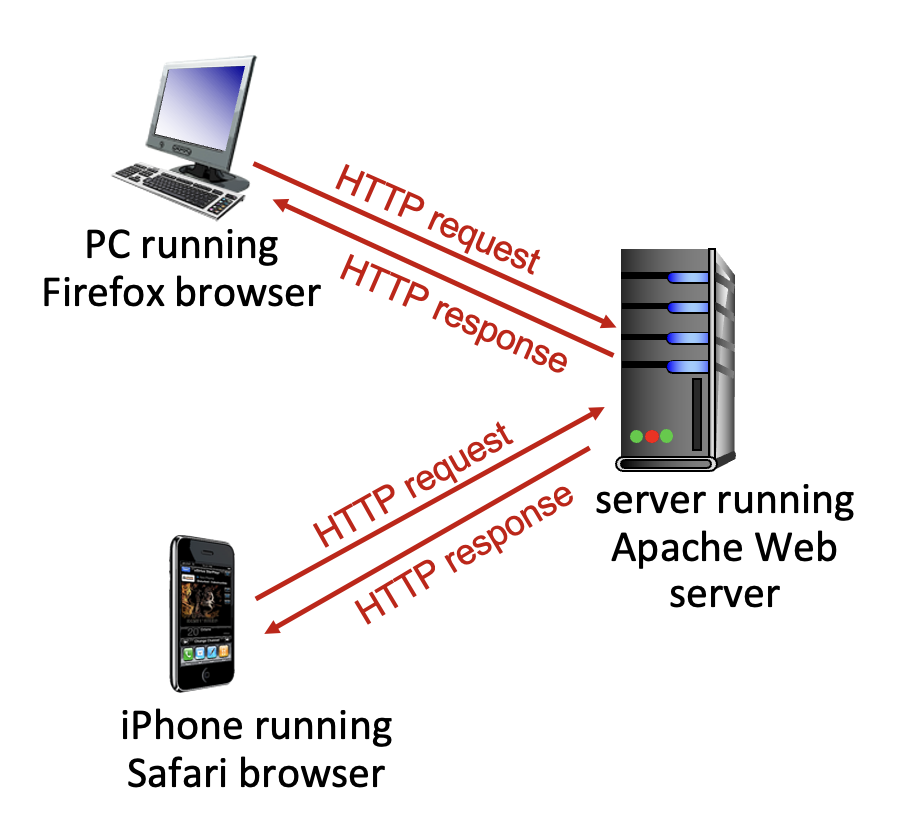 http overview