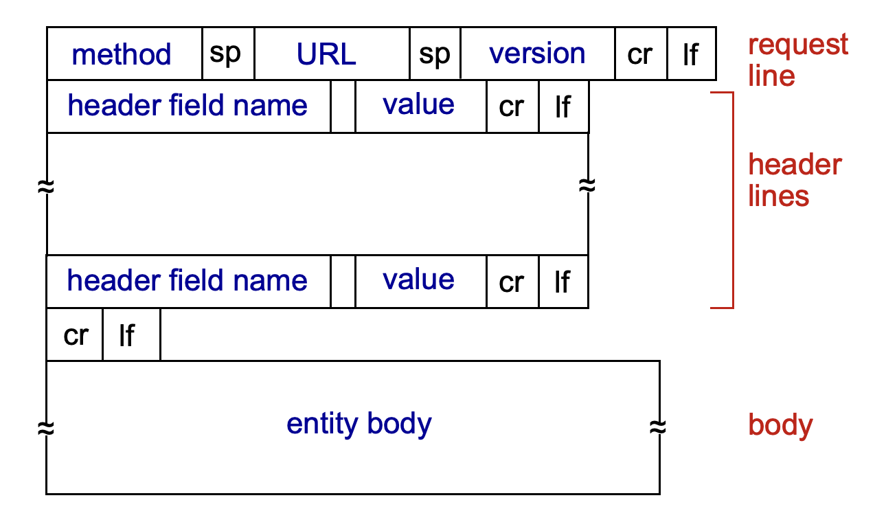 http request message