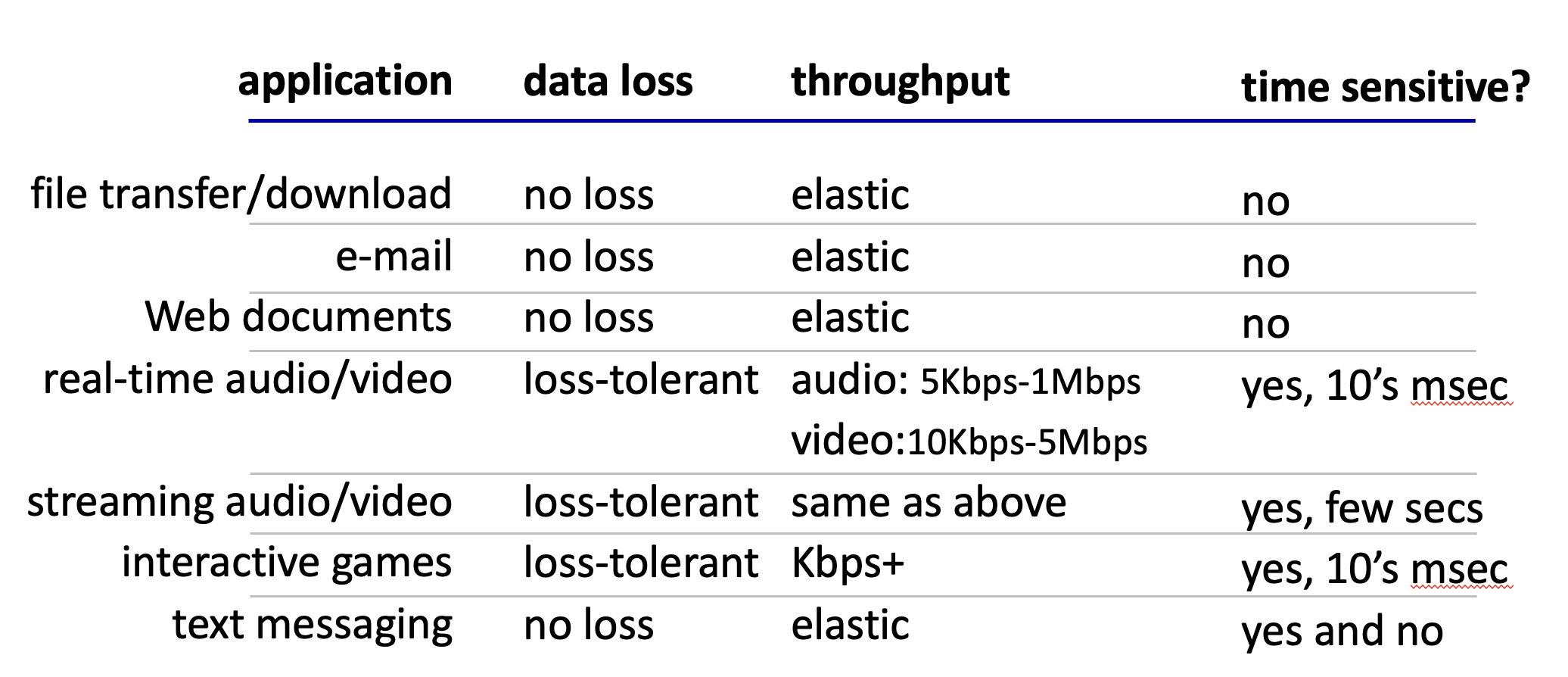transport service needs