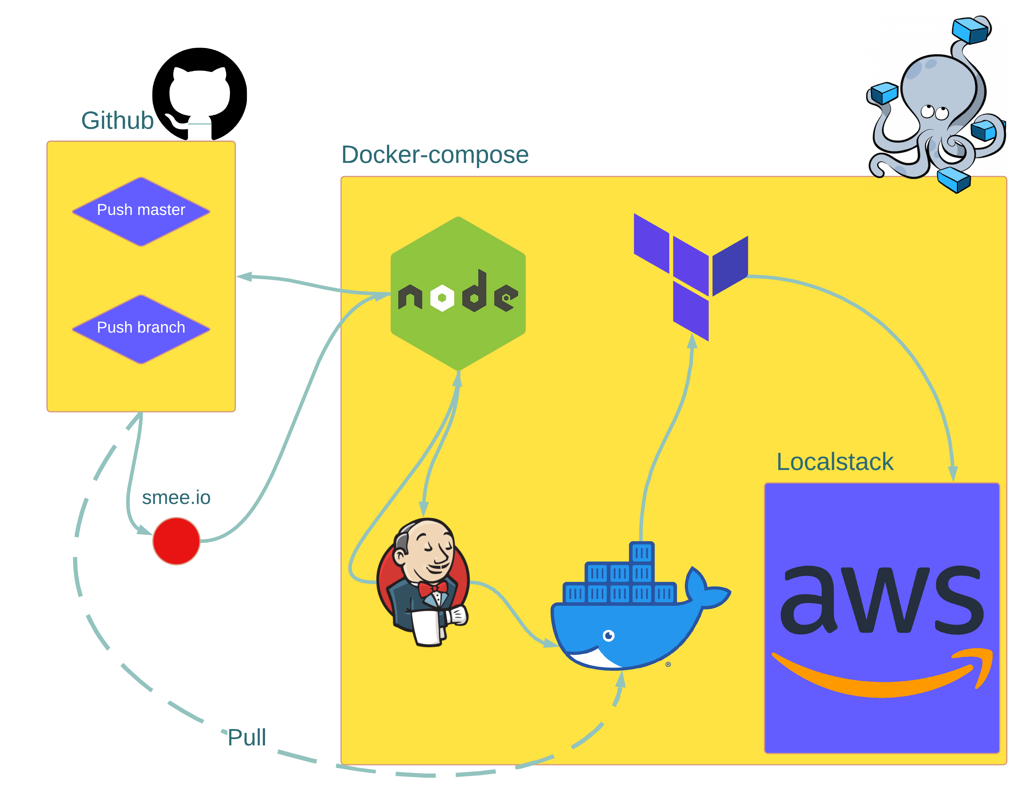 Project workflow