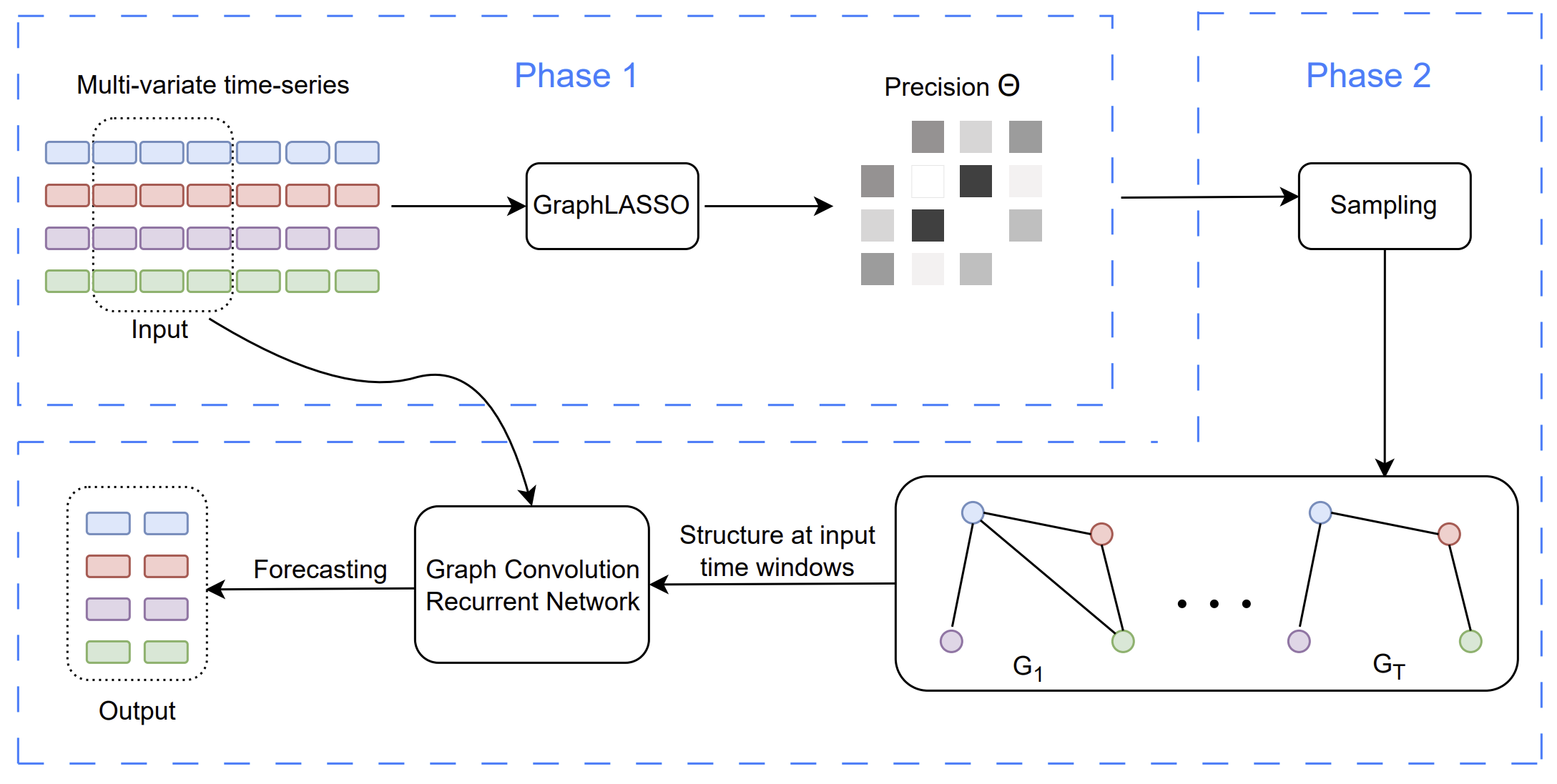 GraphLASSO