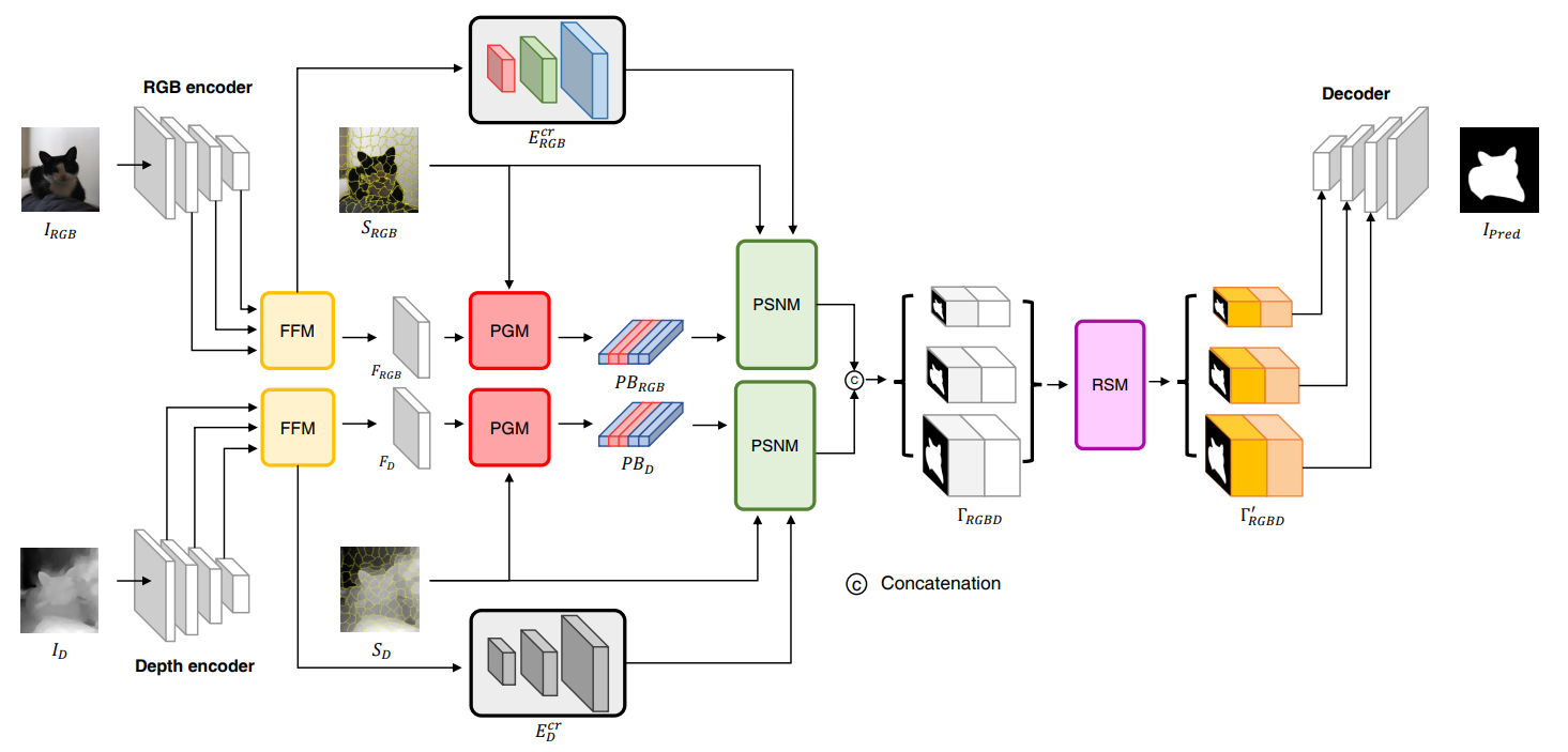 SPSN: Superpixel Prototype Sampling Network For RGB-D Salient Object ...