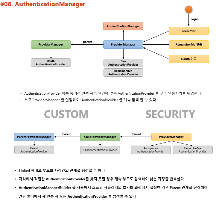 AuthenticationManager