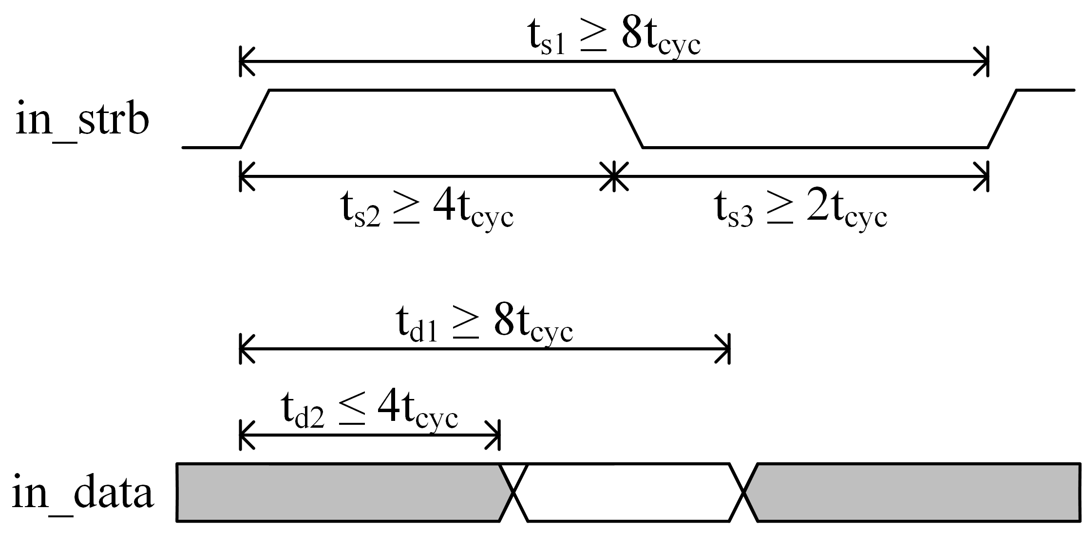 Input data timing