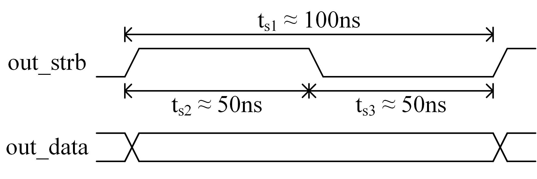 Output data timing