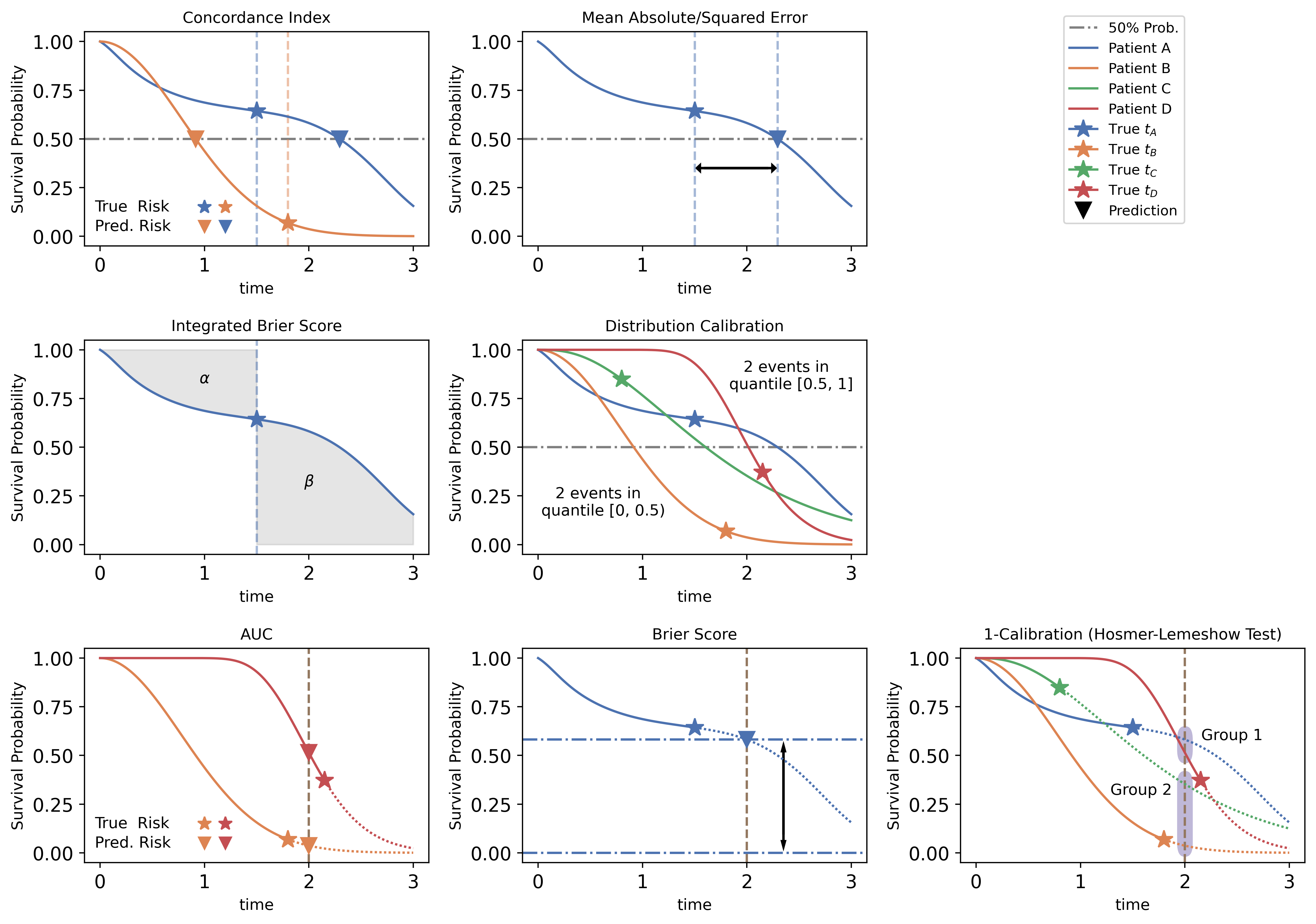 Visualization of the evaluation metrics