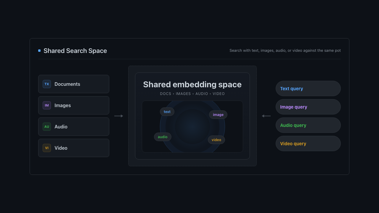 ClawDrive shared search space: documents, images, audio, and video map to a shared semantic space allowing cross-modal retrieval