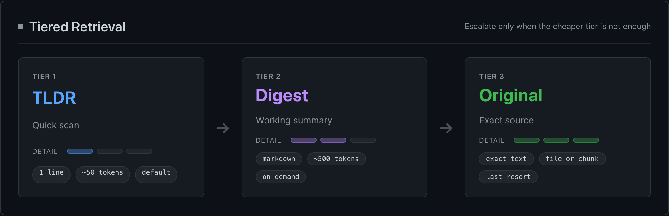 ClawDrive tiered retrieval: agents start with a TLDR, fetch a digest when needed, and open the original file only for exact text