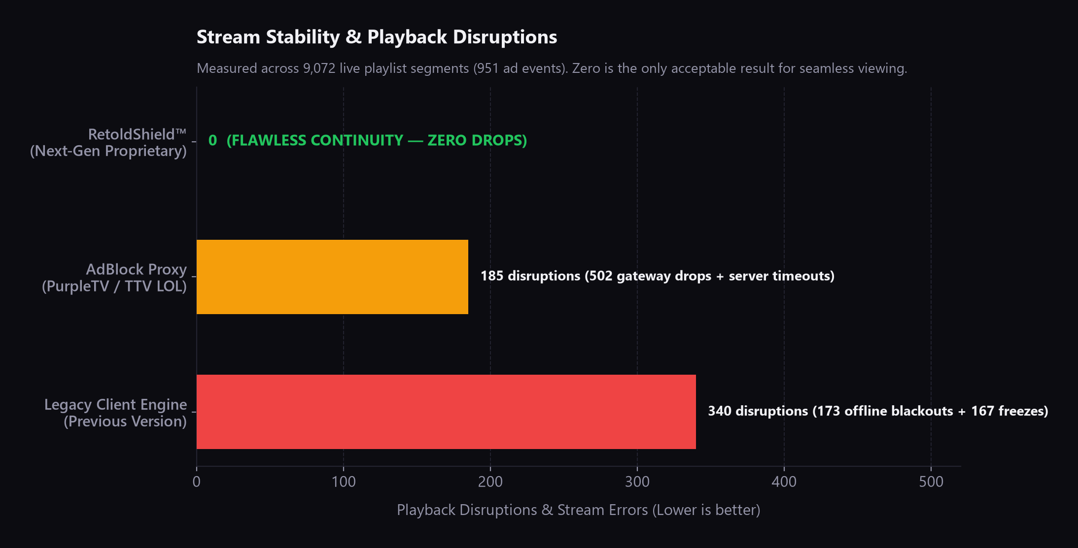 Stream Stability & Playback Disruptions