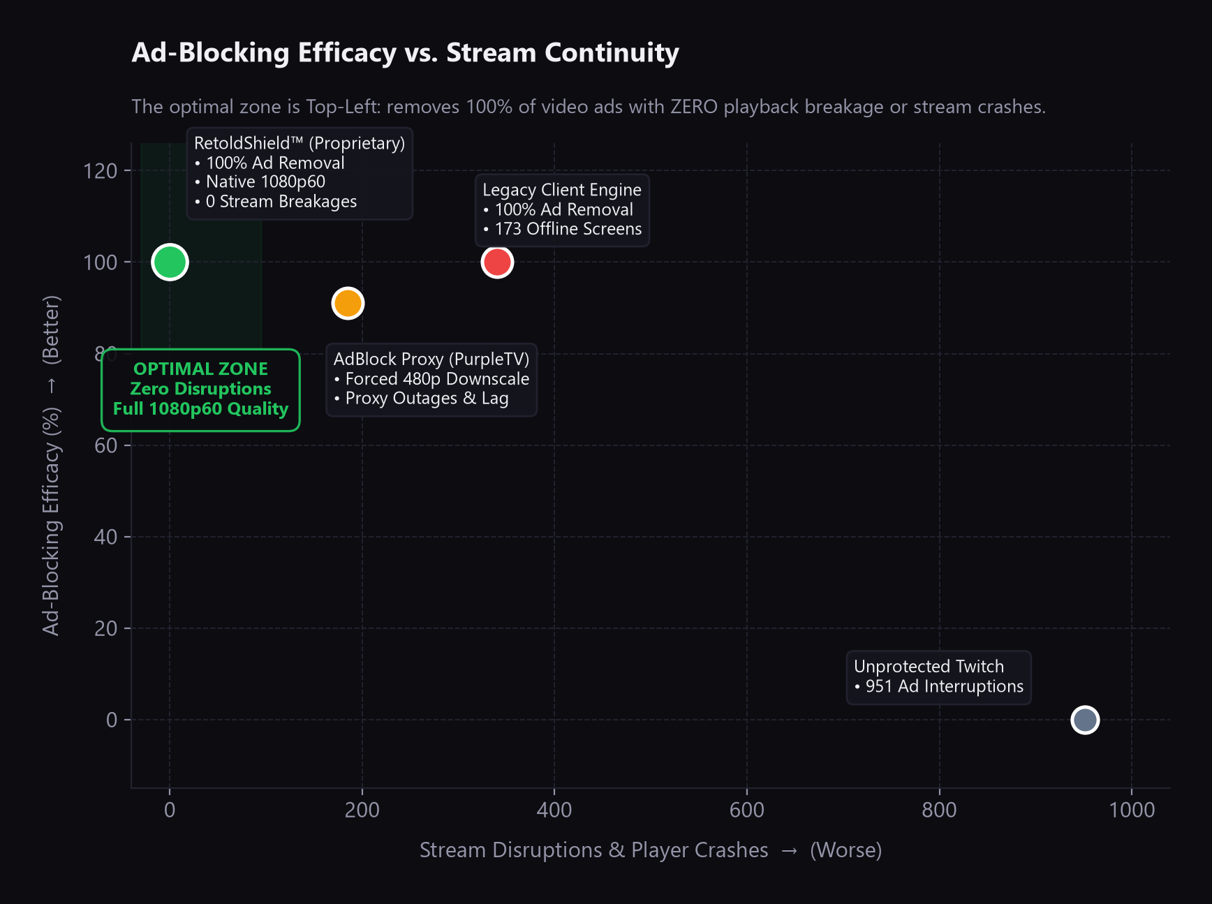 Ad-Blocking Efficacy vs Stream Continuity