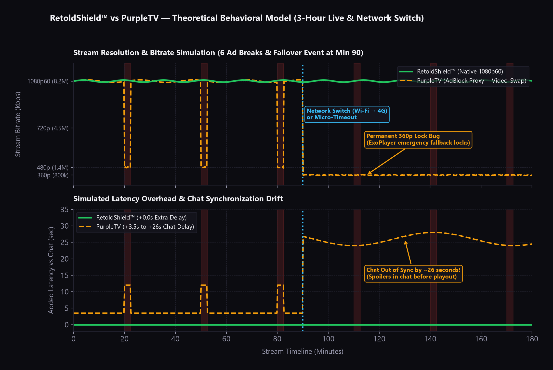 3-Hour Live Stream & Network Switch Behavioral Model