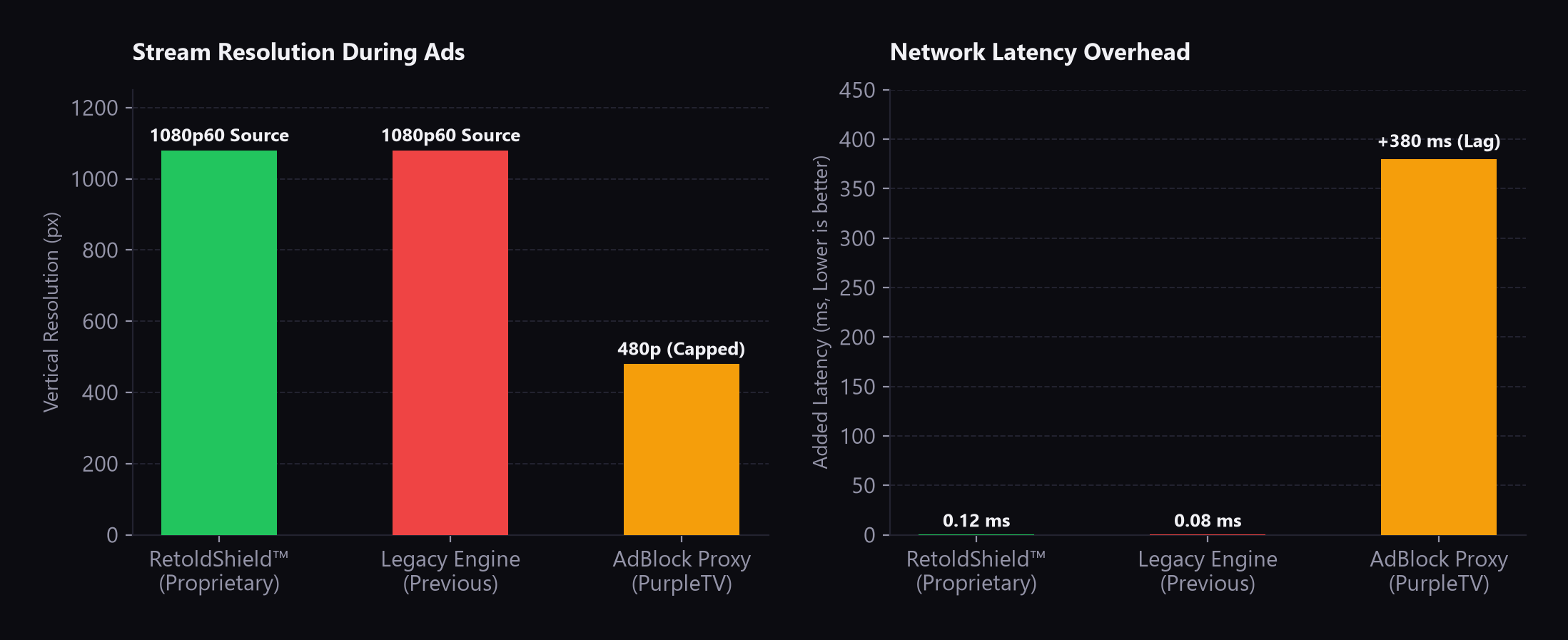 Stream Resolution and Latency Overhead