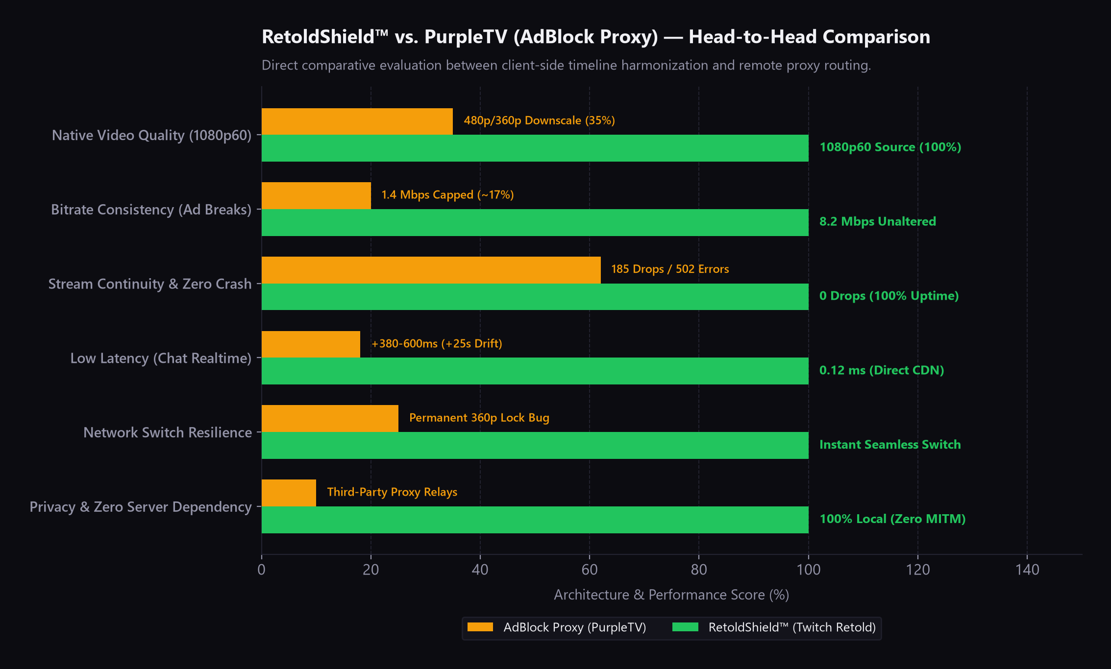 RetoldShield vs PurpleTV Head-to-Head Comparison