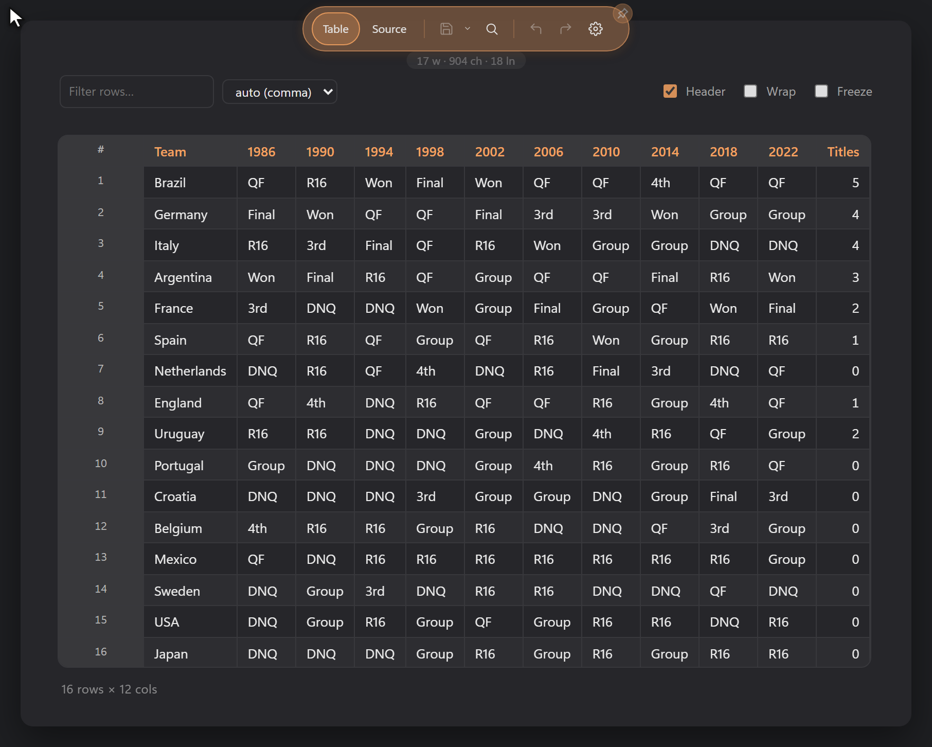 A CSV open as an editable grid: the filter box and delimiter dropdown on the left, Header / Wrap / Freeze toggles on the right, sortable headers, a row-number gutter, right-aligned numeric columns, and a row/column count in the footer