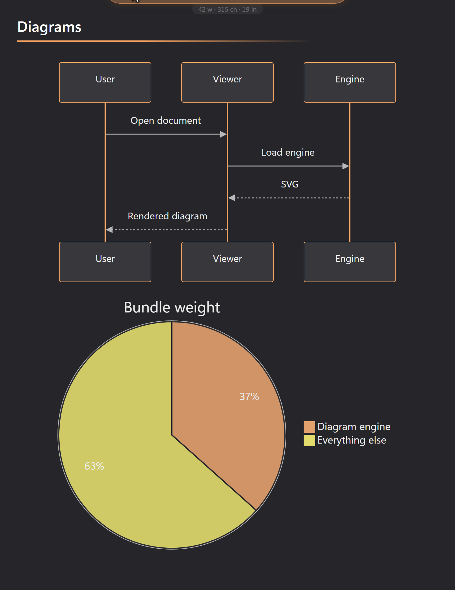 Sequence and pie diagrams rendered in DopusWorX