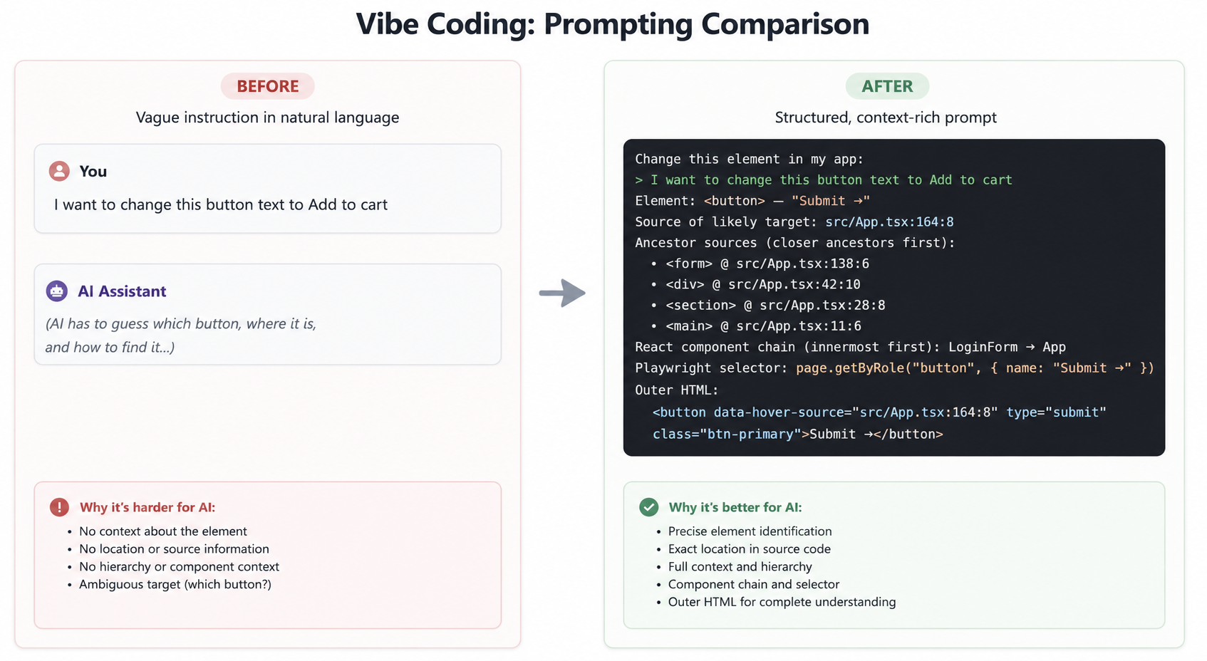 Vibe coding prompt comparison — vague natural-language ask vs. a structured, source-attributed Fix prompt
