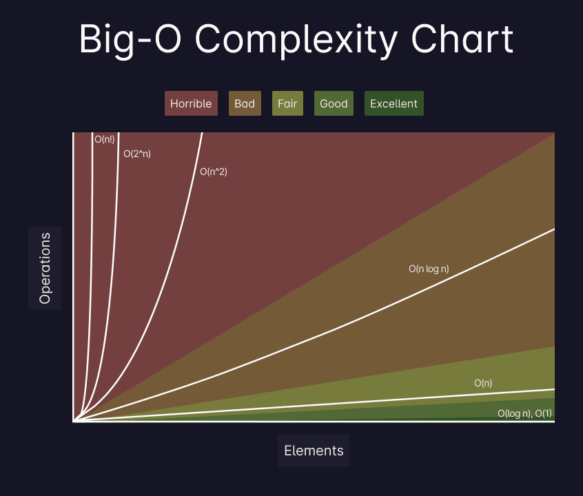 big o complexity chart
