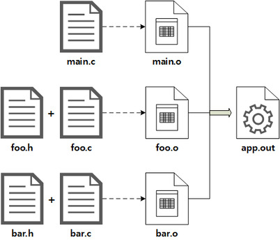 Makefile Build Process Embedded GitHub - HyungJuu/embedded-system-2024: 부경대 2024 IoT 개발자과정 임베디드시스템 학습 리포지토리
