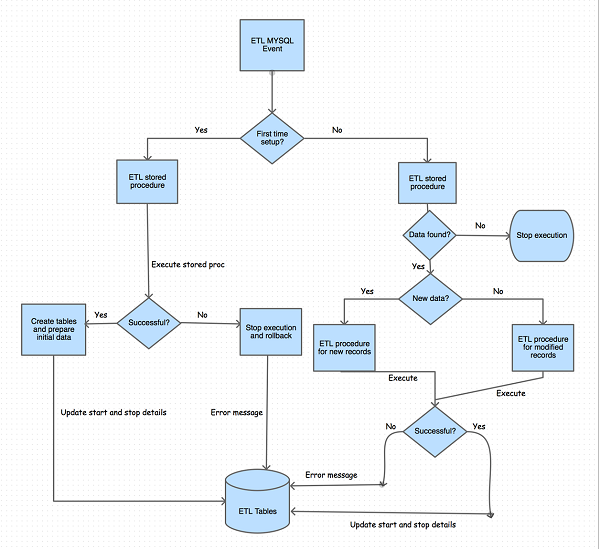 Execution of ETL event and various stored procedures