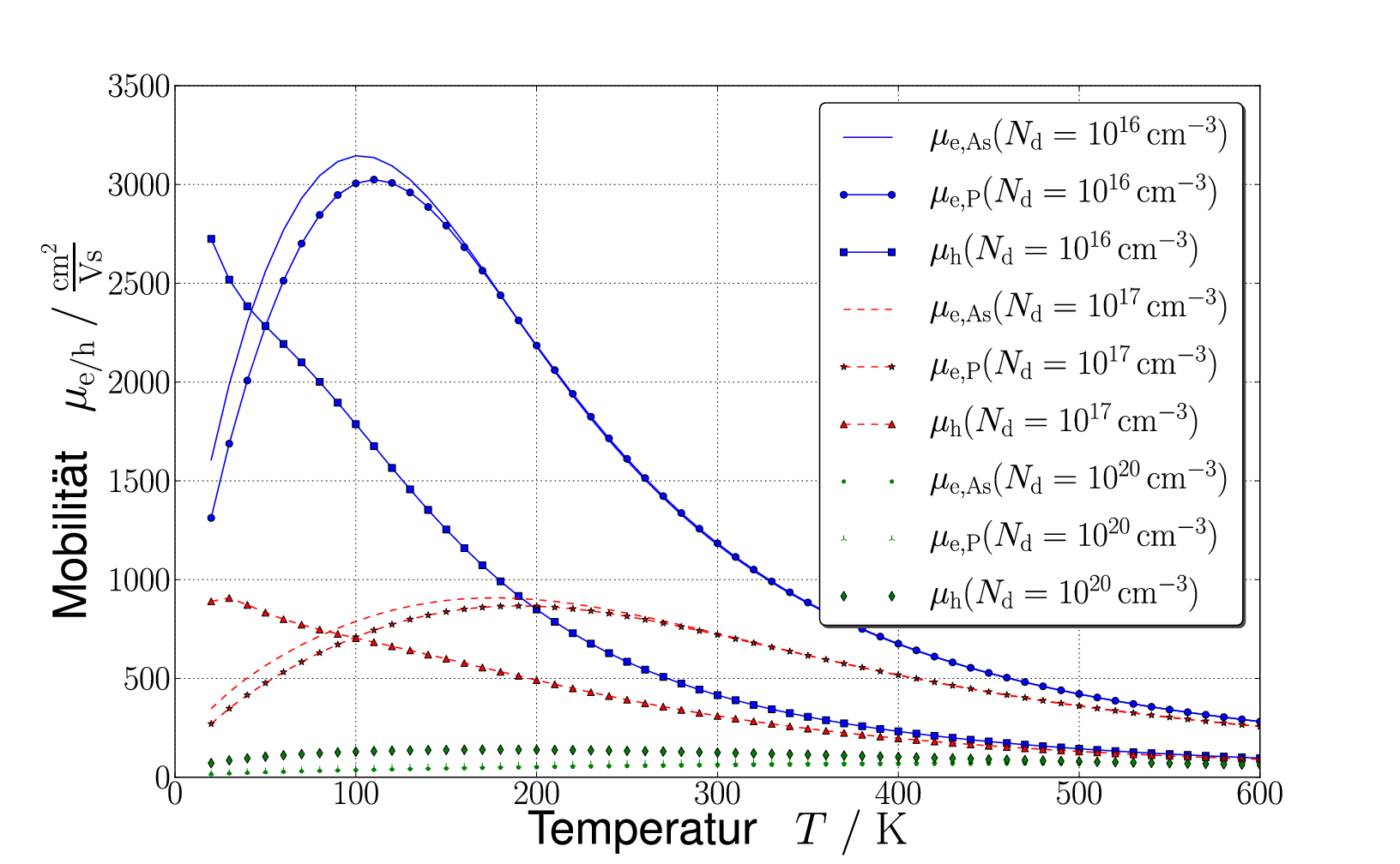 N-Type Temperature Dependent Carrier Mobilities