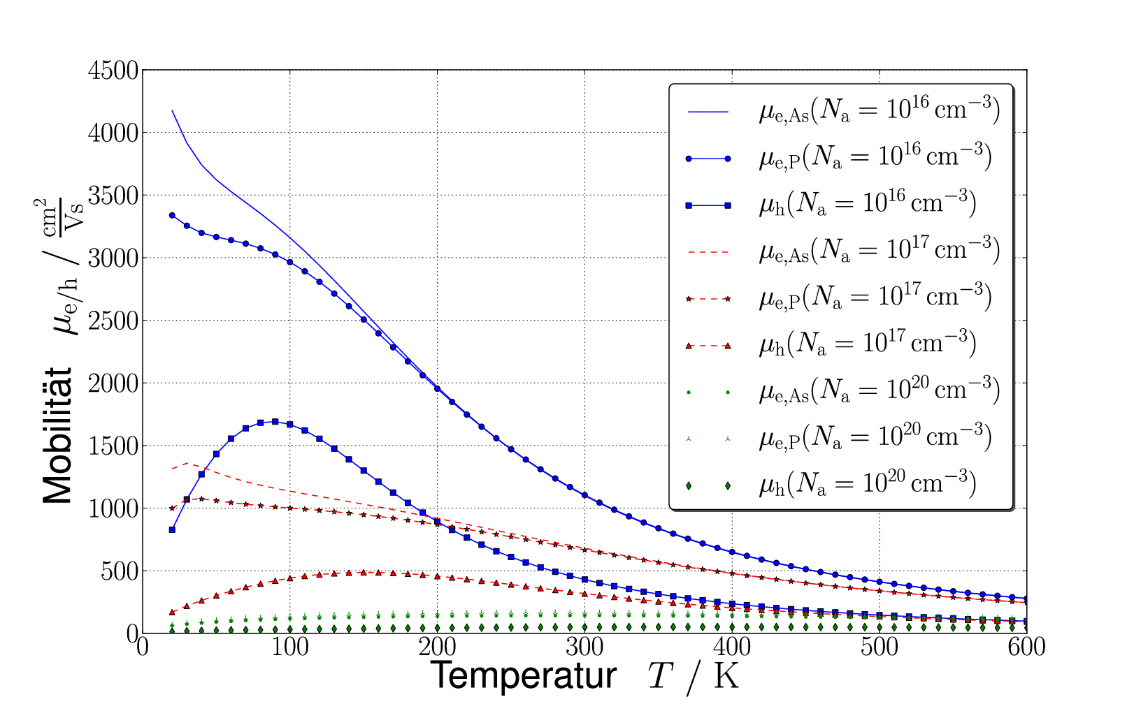 P-Type Temperature Dependent Carrier Mobilities