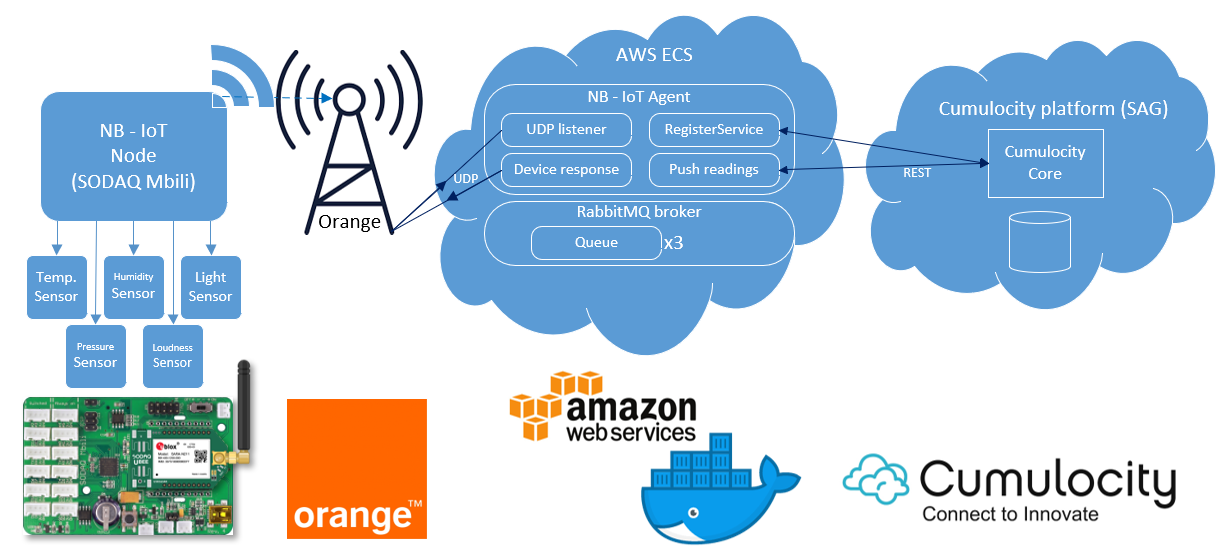 NB-IOT blockSchema