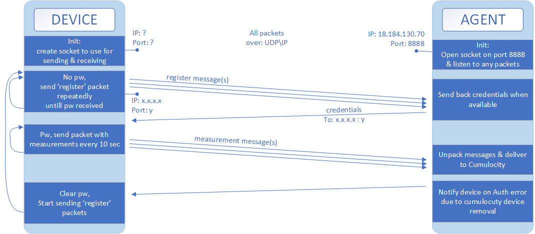 NB-IOT communication