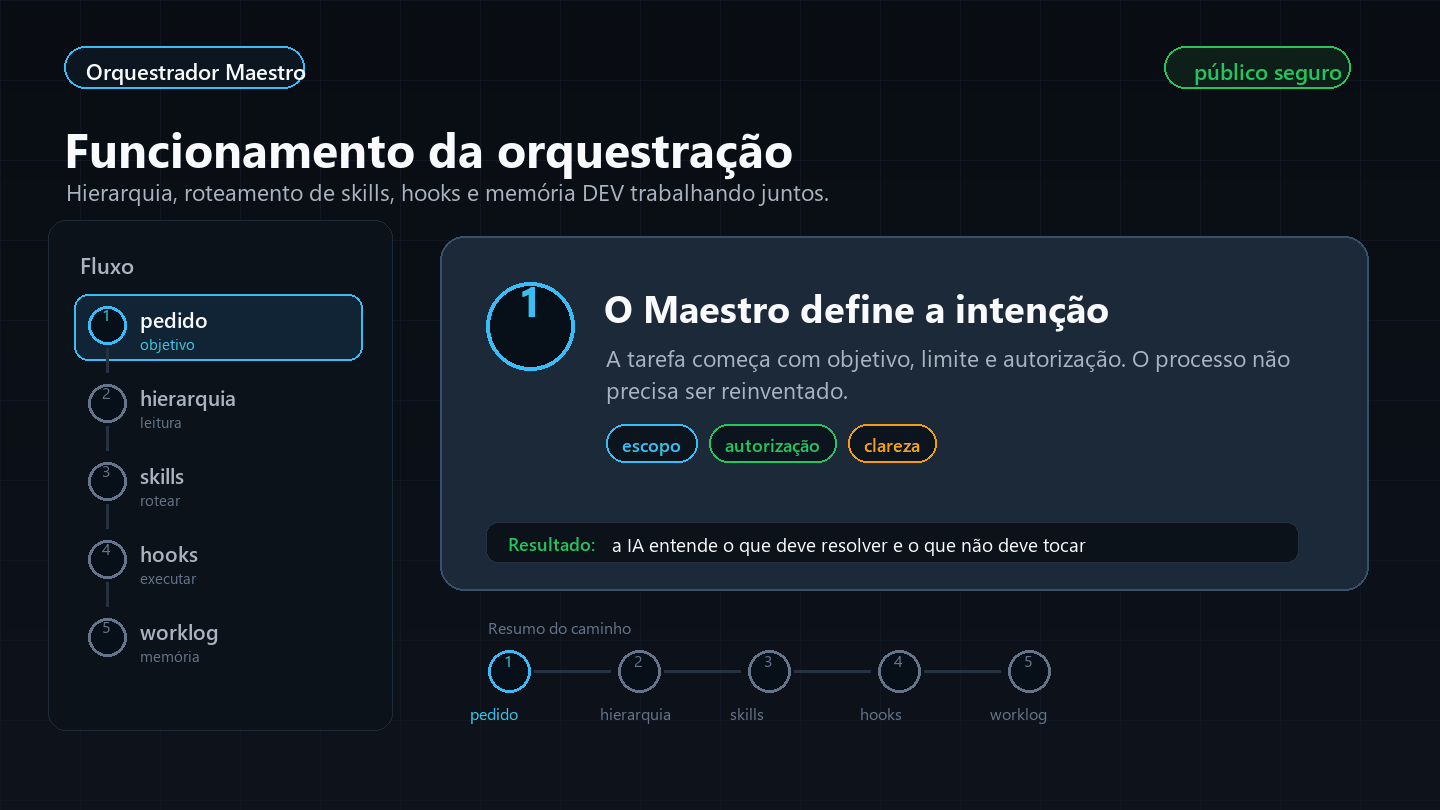 Fluxo de execução do Orquestrador Maestro