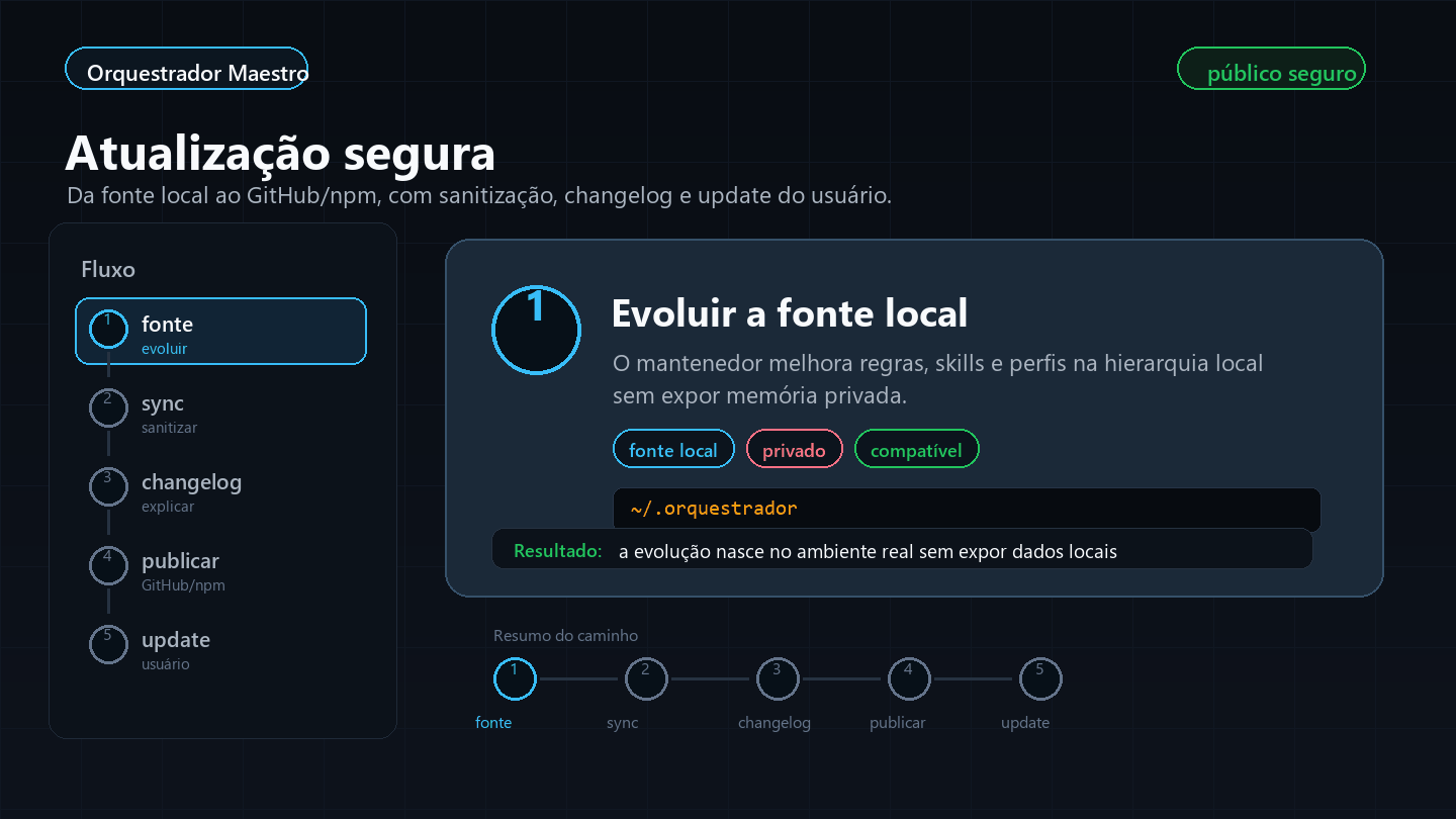 Fluxo de atualização do Orquestrador Maestro