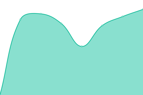 Response time graph