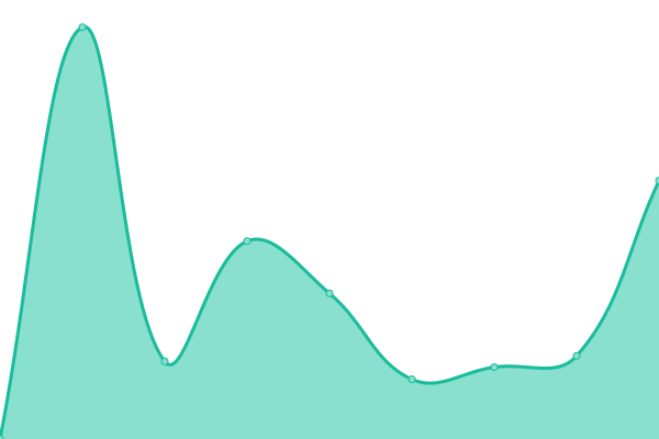 Response time graph