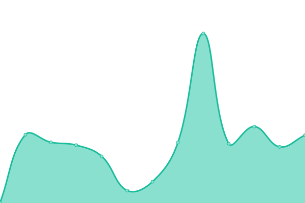 Response time graph