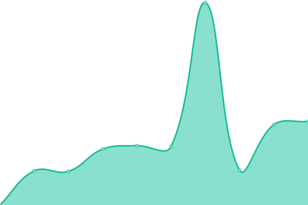 Response time graph