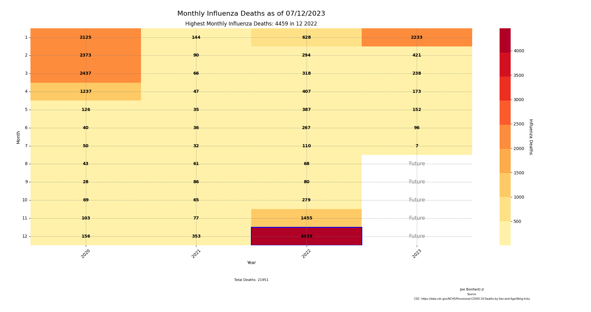 Influenza Heatmap