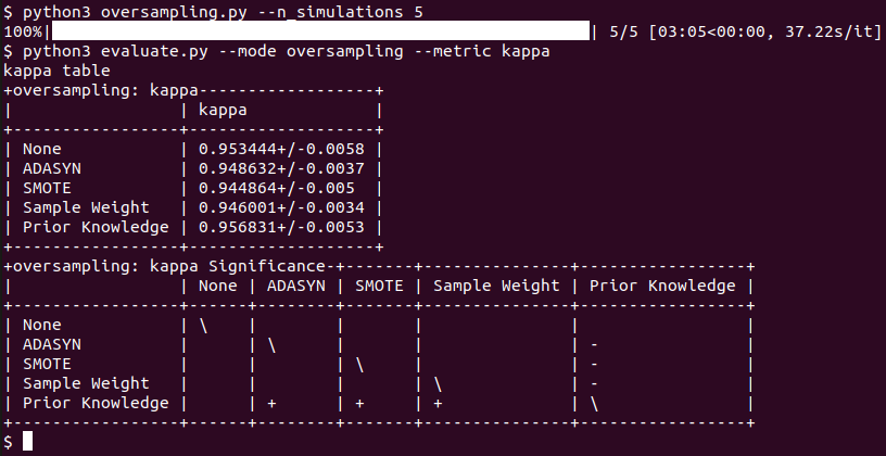 An example of the results generation for oversampling