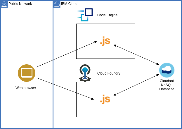 architecture diagram showing the getting started app