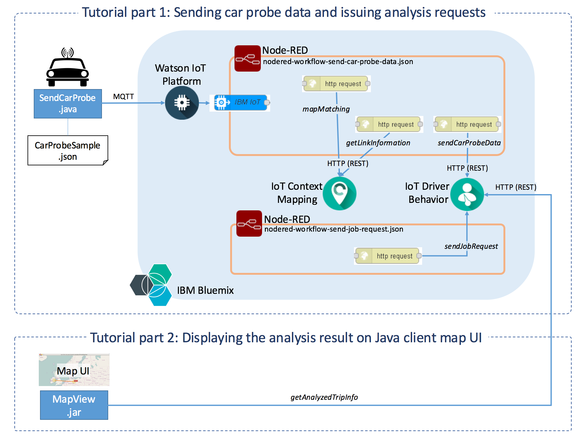 IoT Context Mapping and IoT Driver Behavior Architecture Diagram